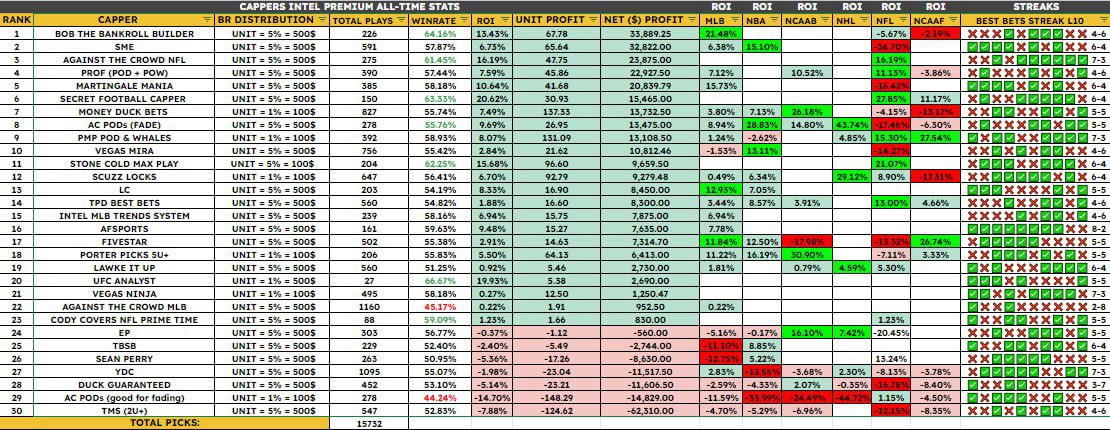 All time recap💯

SME and BTBB best in profit🏀⚾️
#AgainstTheCrowd NFL edition top3 and lead in October rating🏈
KoldIntel (martingale system) and Professor Locks (bad now) close 5🔝

DuckInvestments (guaranteed), AC PODs and TMS the worst (fade material)🗿

#BettingX