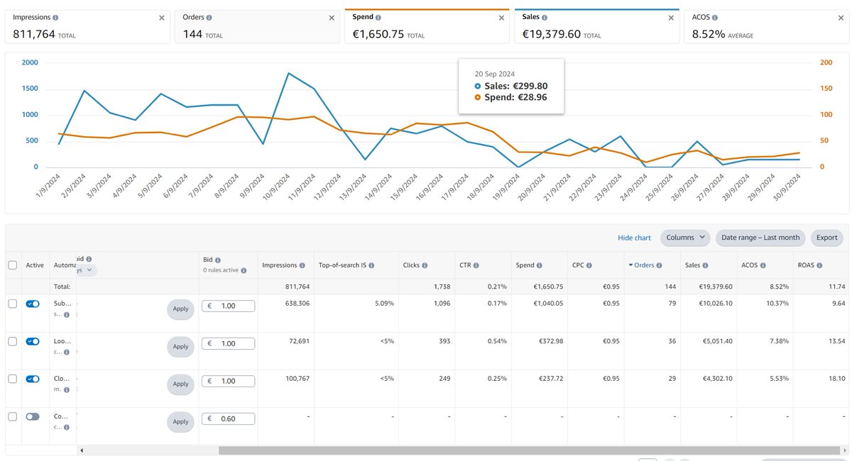 moreshi's tweet image. 🧵 THREAD: Don’t Sleep on Auto Campaigns!

This is one of the better Auto Campaigns I’ve managed. 

#Amazon #AmazonFBA #AmazonPPC