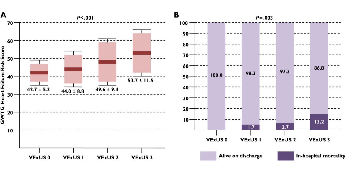 adding VExUS score over clinical model predicts
in-hospital mortality in #HF
bit.ly/3ZZtljE

VExUS score #echofirst 
IVC size ≥20 mm Y/N
PWD hepatic v sys 🌊 &gt;D
or D&gt;S or sys reversal 
portal v pulsatility fraction &lt;30% nl 30- 49% mild abnl ≥50% severe abnl
intrarenal