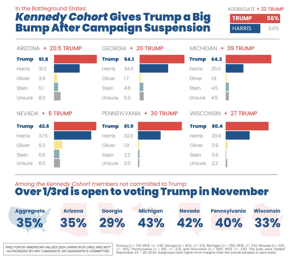 laurenlee's tweet photo. 🚨 BREAKING: NEW STUDY SHOWS RFK JR. "MAHA" VOTERS WILL DECIDE WHO WINS ELECTION!

The "Kennedy Cohort" is the most influential voting block of independents in the 2024 election, according to new analysis by John Zogby Strategies. 

According to these numbers, Kennedy supporters overwhelmingly support Trump over Harris. 

This is unsurprising, given Kennedy's "MAHA" (Make America Healthy Again) coalition with Donald Trump and MAGA. 

"Non-Trump" voters in this segment are remarkably open-minded. Even this late in the game, 35% of them say they are still open to being swayed.