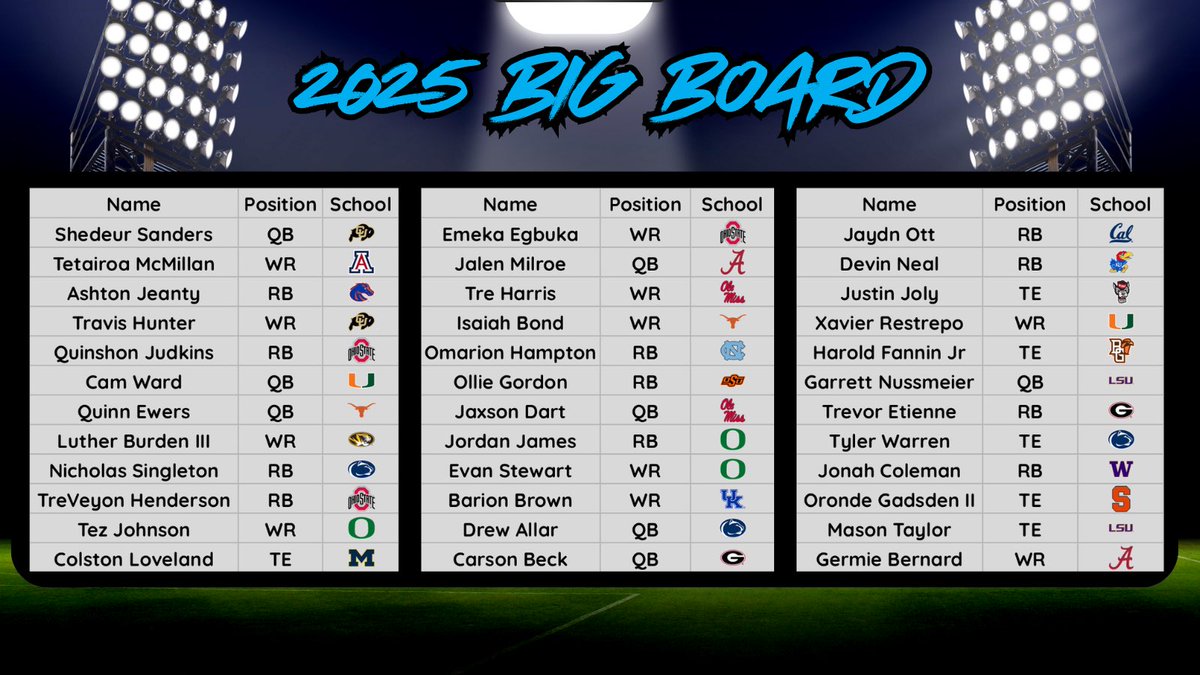 GUMP7285's tweet image. 🏈 Week 7 2025 Big Board update (Superflex/TEP)🚀

Risers 📈
Jalen Milroe 
Tre Harris
Jordan James
Drew Allar
Jonah Coleman

Fallers 📉
Ollie Gordon
Jaxson Dart
Carson Beck

Newcomers 👋
Harold Fannin Jr
Oronde Gadsden II

Off the board 🚫
Kyren Lacy
DJ Giddens

#Devy #Dynasty…