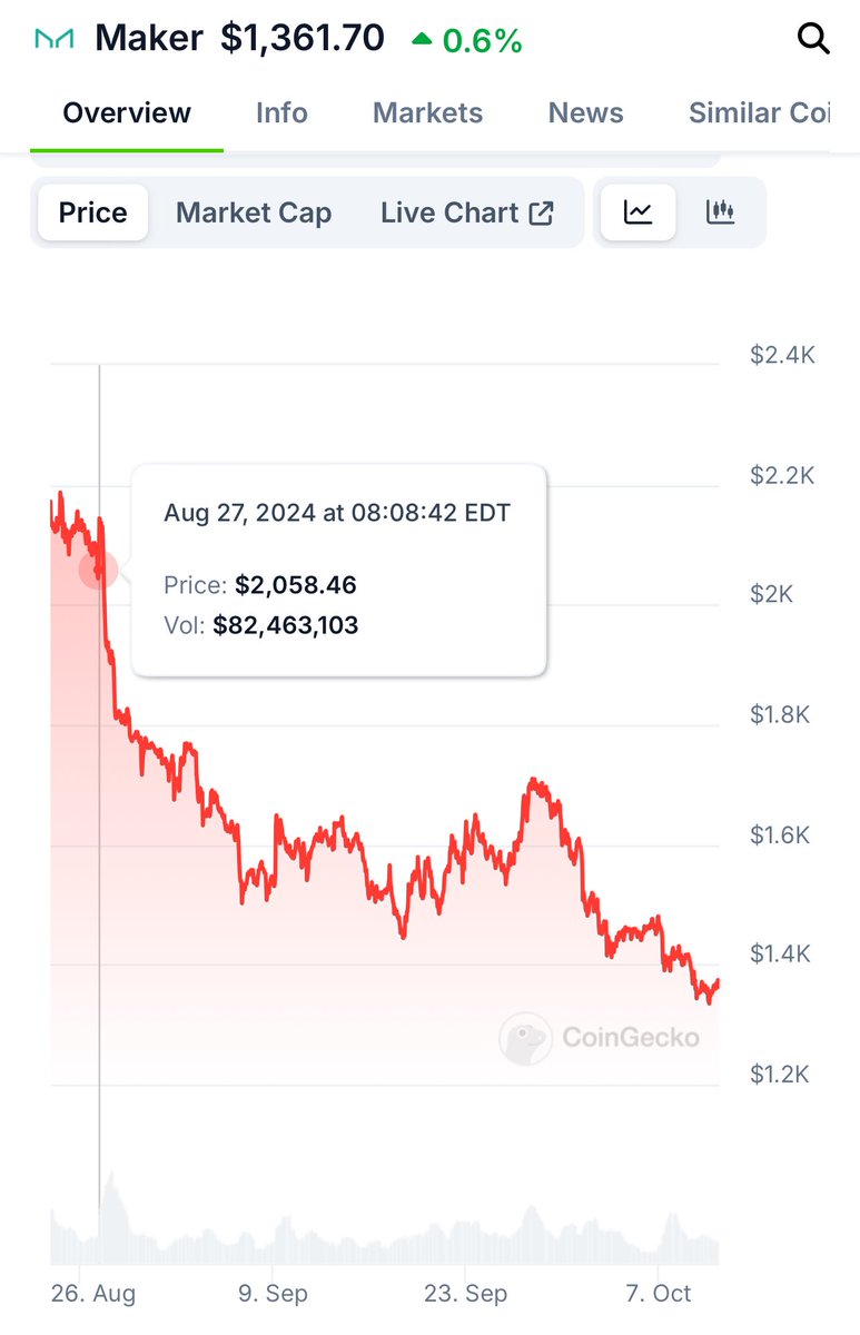 ImperiumPaper's tweet image. MKR has been down only since the rebrand announcement, losing 33% of its market price. Normally, this isn’t a huge issue. It’s just crypto being crypto. But Rune is borrowing against his MKR, and is now withdrawing large amounts from governance staking to shore up his positions