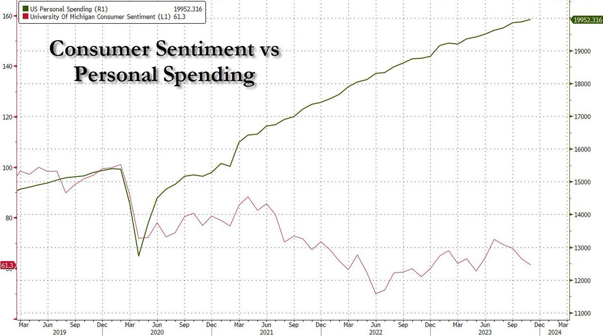 Consumer sentiment vs personal spending