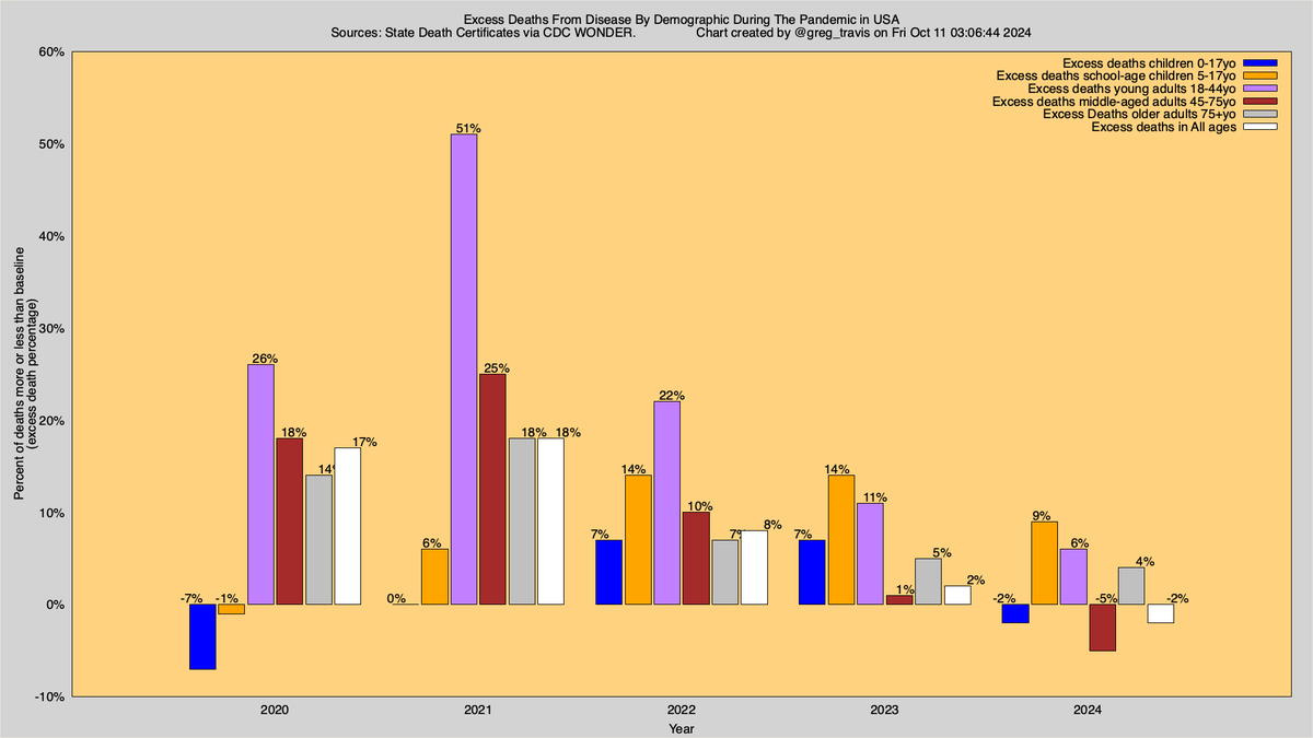 greg_travis's tweet photo. Things are not going well

Excess deaths from disease in US school-aged children are nearly 10% above normal in 2024

For more see:

https://t.co/E1foamOFDQ

@jneill @19joho @Loretta_Torrago @JeromeAdamsMD https://t.co/OJyA2AnNmo