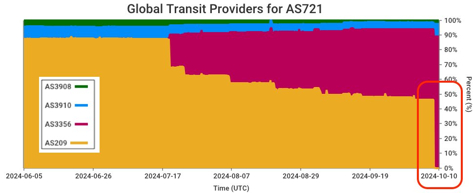 The end of an era in BGP.

The US Dept of Defense is almost exclusively routed through AS721, which up until recently was almost exclusively transited by AS209.

At 21:16 UTC on Oct-8, the last few hundred routes were transitioned over to AS3356 as AS209 heads for the scrapyard.