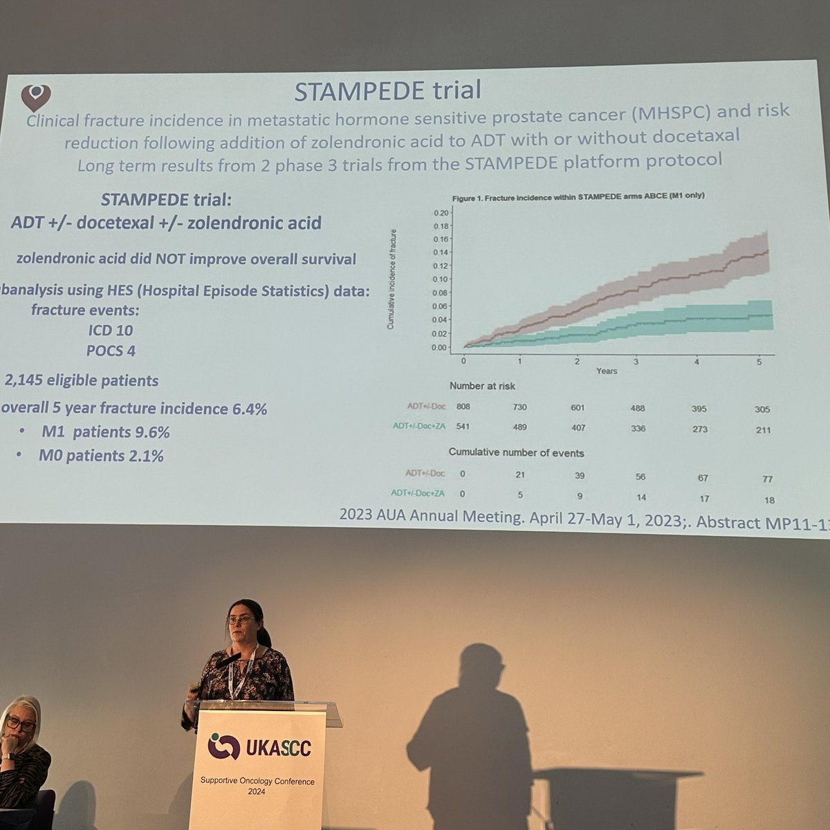 <a href="/UKASCC/">UKASCC</a> Supportive oncology conference 2024
Dr Claire Higham, endocrinologist, asking how important are bone health and fractures after cancer treatment. Answer - Very! Bisphosphonates help to reduce fractures in both male and female hormone driven cancers.