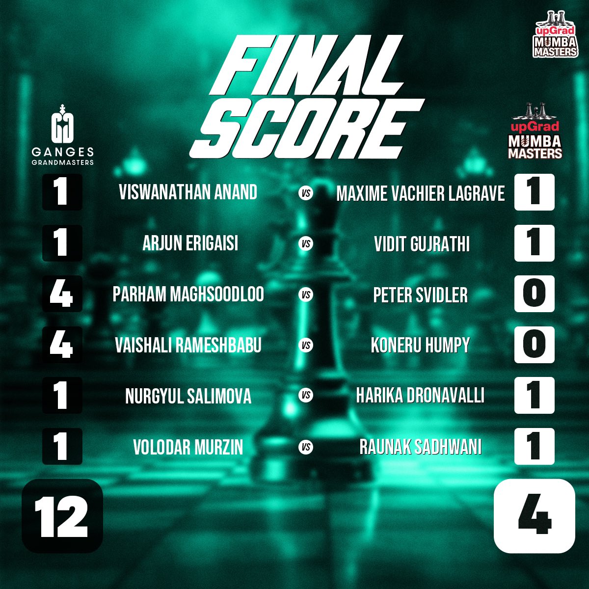 umumba's tweet image. It went right down to the last few seconds, but we come up short in our final match. Thank you for the memories in GCL Season 2, Mumba Masters 💚
#upGradMumbaMasters | #GGvUMM
