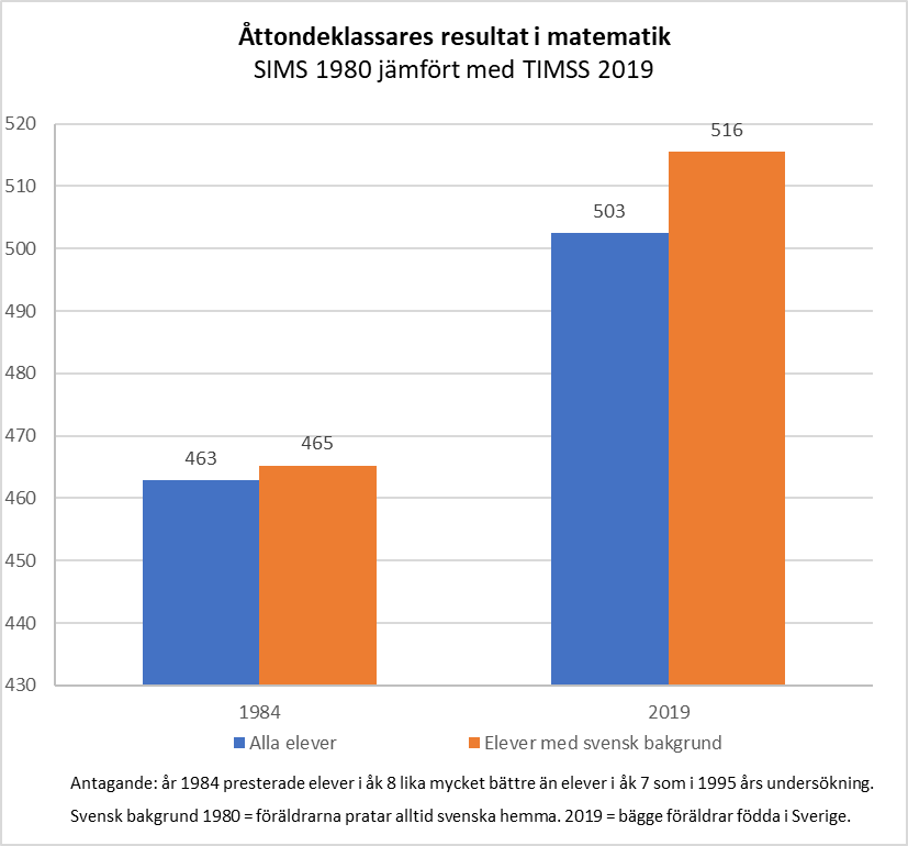 Sveriges matematikresultat var verkligen *extremt* dåliga under tidigt 1980-tal. Strax innan pandemin låg elever som skrev TIMSS 2019 ca 2 år (!) före elever som skrev SIMS 1980. Bland elever med svensk bakgrund är skillnaden ca 2,5 år.