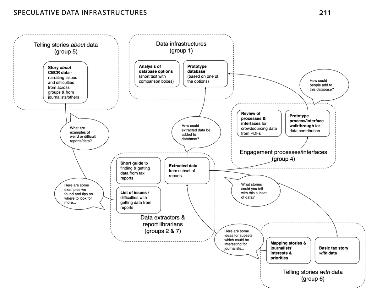 New chapter on “Speculative Data Infrastructures: Prototyping a Public Database on Corporate Tax Avoidance” in" Collaborative Research in the Datafied Society": jonathangray.org/2024/10/11/spe…