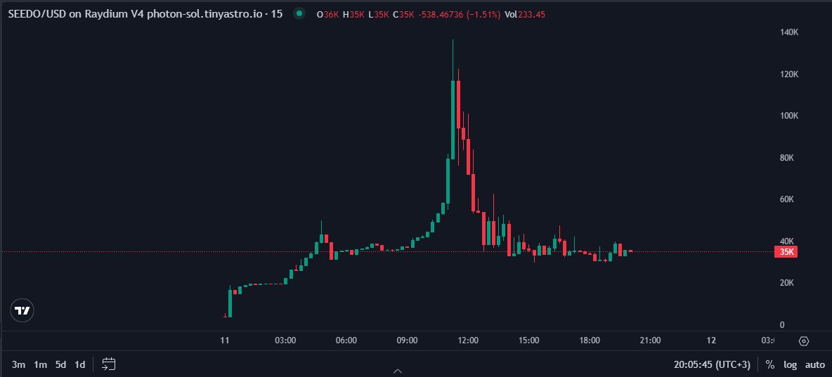 SEEDOCoin's tweet photo. We did it! 🏆 SEEDO has officially Bonded to Raydium  

📷Massive thanks to the community—this monkey is swinging to new heights! 📷📷 

https://t.co/r5Q3uk9Ykq

#SEEDO #BONDING #Crypto #PumpFun #LFG #ToTheMoon #EasySender #BondingToday https://t.co/JJxrberZgp