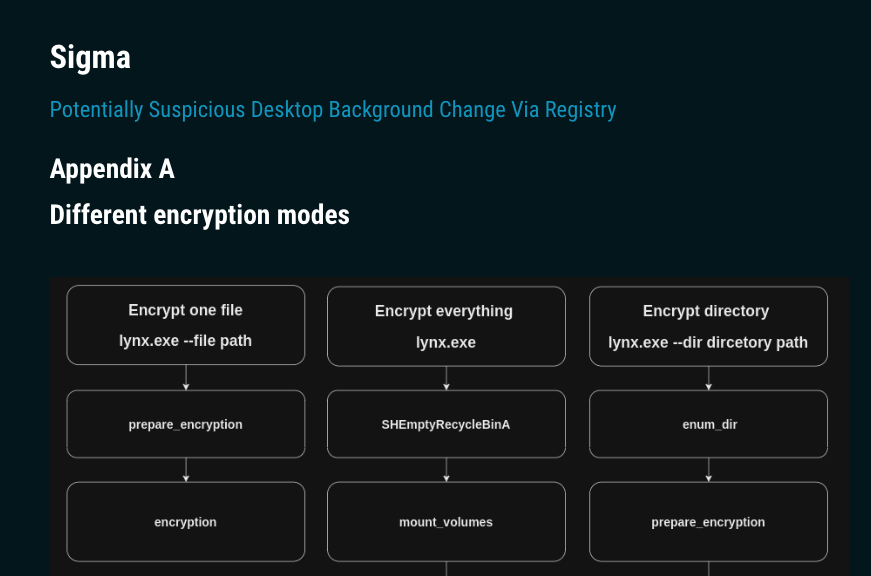 . <a href="/X__Junior/">Mohamed Ashraf</a> from my team analyzed #Lynx ransomware and included a #YARA rule, IOCs and link to a Sigma rule that detects the activity
