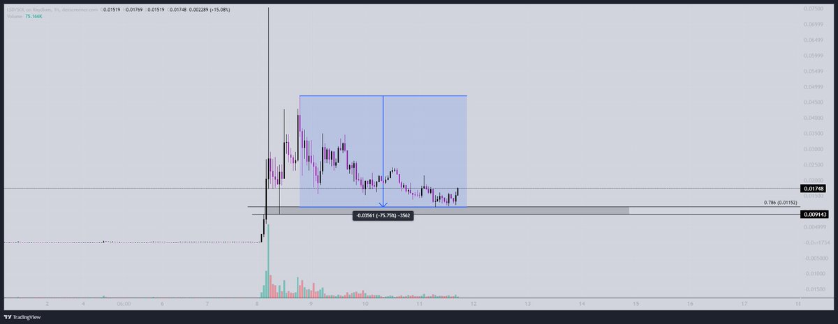 Finally a -75% retrace on $LSD. 

These -75% retrace buys usually work out if narrative is solid enough. 

Throwing some bids here, we shall see. 

Believe in science. 

nfa, dyor.