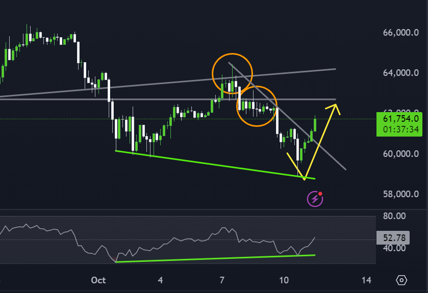 ChainWorks's tweet photo. #BTCUSDT #BTC #BTCUSD | 4h
4h divergence worked. If you are in a position now you can pay attention to resistance areas.
#bitcoin #cryptocurrency #CryptoAnalytics #CryptoInvestors #cryptotrading #CryptoNews https://t.co/q2KlRTi2n2