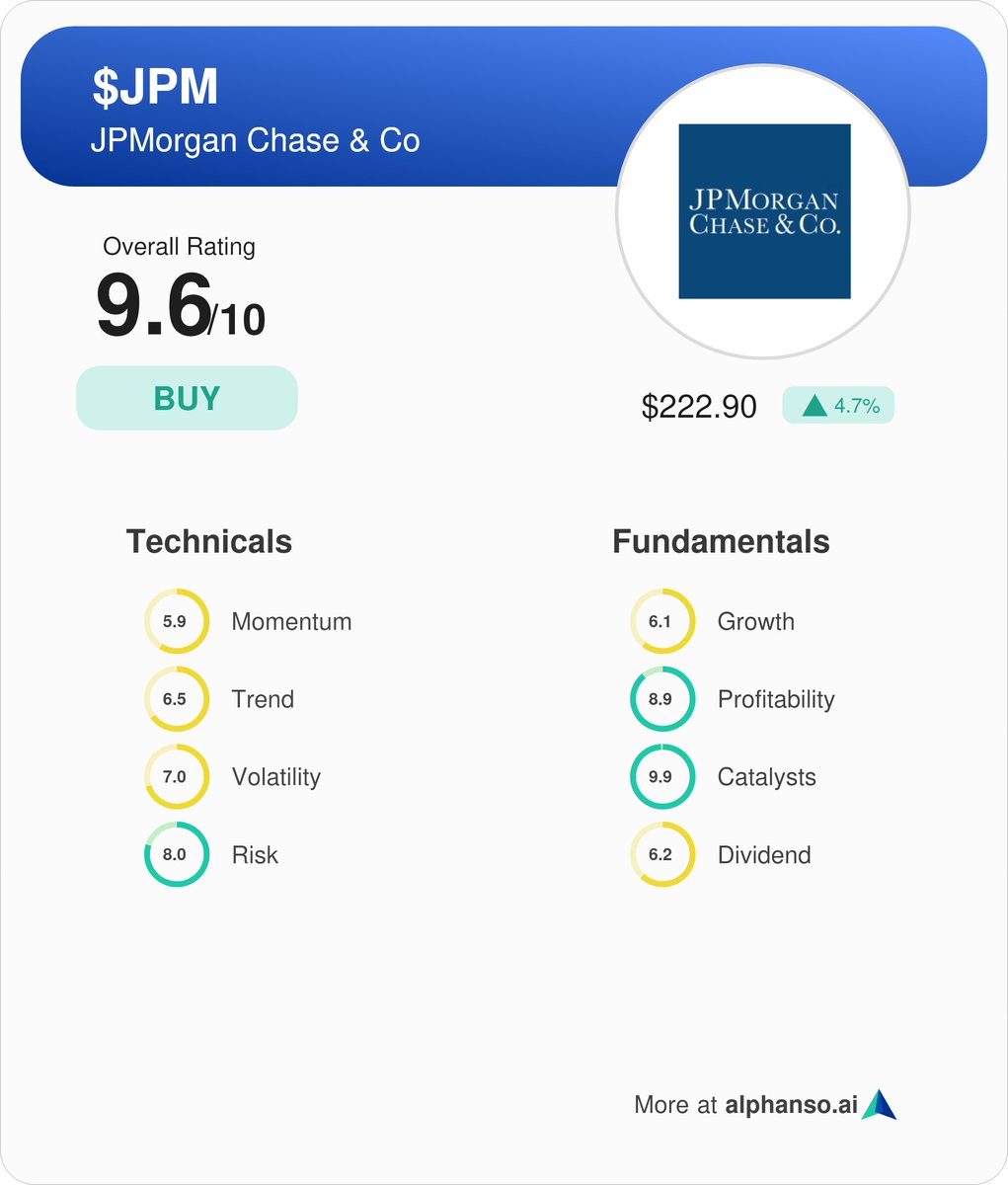 Alphanso_AI's tweet image. JP Morgan earnings are out. Stock is up 4.7%. Q3  EPS of $4.37 beats by $0.39. Revenue of $42.65B (+7.0% Y/Y) beats by $1.27B. Alphanso rates it a buy with a score of 9.6/10.