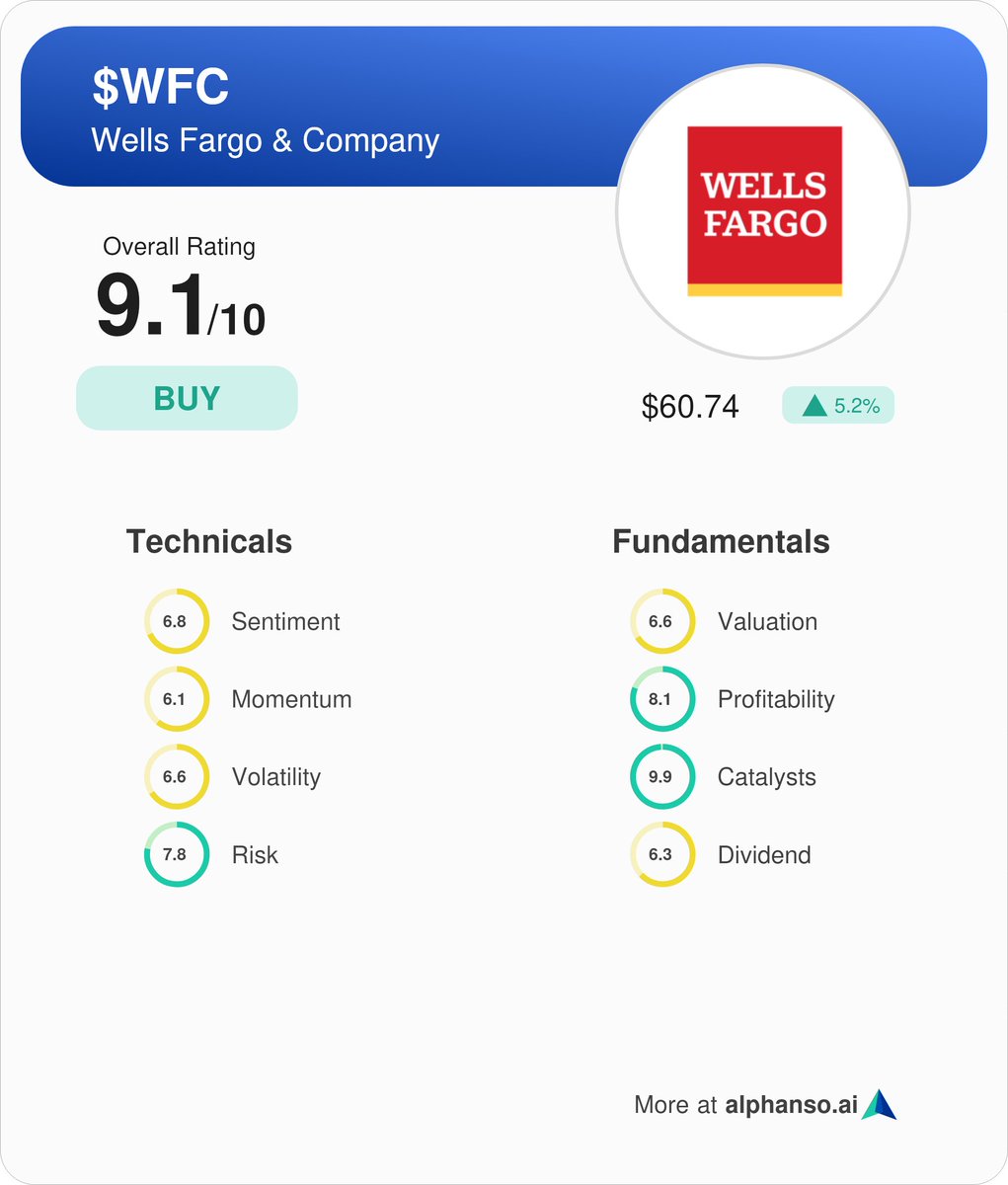Alphanso_AI's tweet image. Wells Fargo $WFC earnings are out. Stock is up 5%. Q3  EPS of $1.42 beats by $0.13. Revenue of $20.36B (-2.4% Y/Y) misses by $100M. Alphanso rates it a buy with a score of 9.1/10.