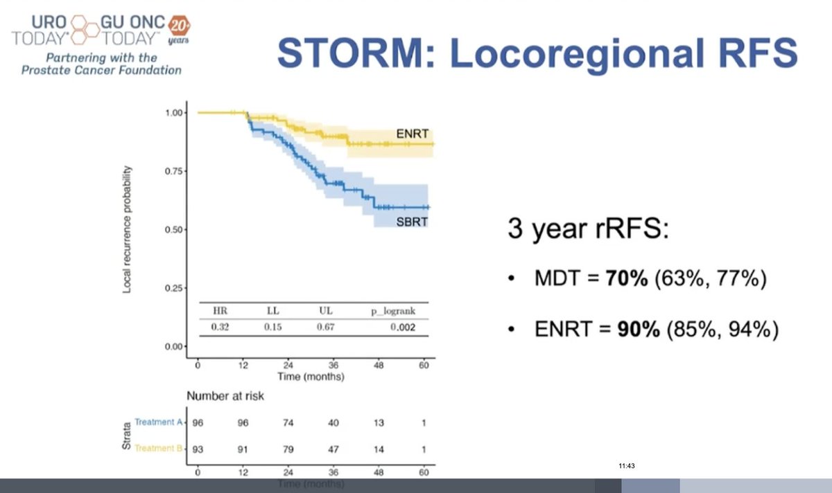 UroToday.com (@urotoday) on Twitter photo #STORM trial examines elective nodal radiotherapy in treating #ProstateCancer recurrence. <a href="/piet_ost/">Piet Ost</a> <a href="/ugent/">UGent</a> joins <a href="/zklaassen_md/">Zach Klaassen</a> <a href="/GACancerCenter/">Georgia Cancer Center</a> to discuss, emphasizing that ENRT offers longer disease-free periods and lower pelvic recurrence rates compared to SBRT. #WatchNow > #STORM trial examines elective nodal radiotherapy in treating #ProstateCancer recurrence. <a href="/piet_ost/">Piet Ost</a> <a href="/ugent/">UGent</a> joins <a href="/zklaassen_md/">Zach Klaassen</a> <a href="/GACancerCenter/">Georgia Cancer Center</a> to discuss, emphasizing that ENRT offers longer disease-free periods and lower pelvic recurrence rates compared to SBRT. #WatchNow >