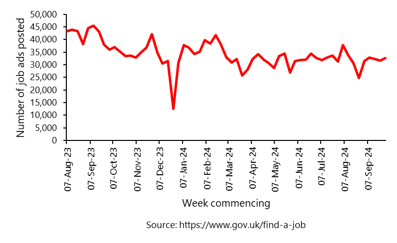 Is there a pre-budget slowdown in UK hiring? Not according to data from one job ad platform, although hiring rates have been stagnant for over six months: bbc.co.uk/news/articles/… #hiring #Budget2024