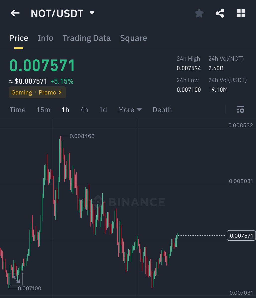 digishahed's tweet image. $not bullish breakout 

$0.0084 $0.0089 $0.01 ⌛️