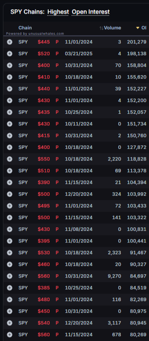 The 40 $SPY options with the highest OI are all puts. Does high OI reallllllly mean a damn thing? No, it doesn't. Any references to high OI without accompanying commentary on how the OI came to be demonstrates a lack of understanding.