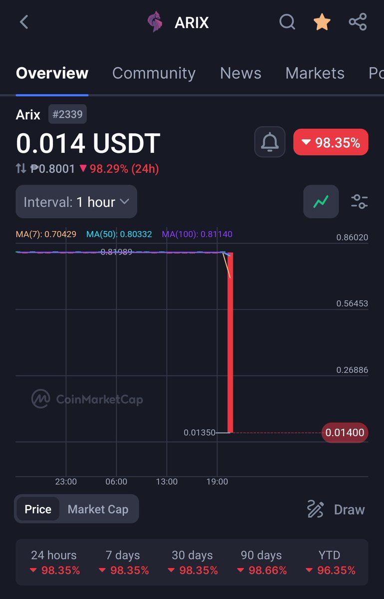 0xChrisVu's tweet photo. The @ArixDEXofficial project has suddenly decreased by nearly 100% in value after listing many exchanges in 2-3 days such as BingX, CoinEx, Shelbit, AscendEx.... Besides, this project also launched launching a Tap2Earn #ArixCoin platform, is the project having problems or is this a Rug Pull?
#ARIX #ArixDEX #RugPull #Scam