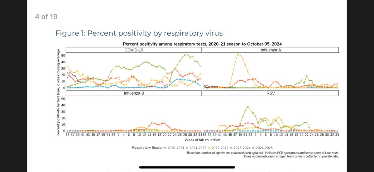 Same for the #Yukon right now (and the last few years). But you’d never know that we’re constantly dealing with Covid by how public health and Yukon government ignores and/or minimizes it.