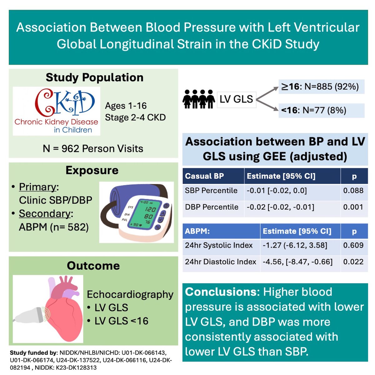 Hypertension (@hyperaha) on Twitter photo Association Between Blood Pressure with Left Ventricular Global Longitudinal Strain in the Chronic Kidney Disease in Children Study@Kidney_Kula <a href="/funsocdoc/">Brad Warady</a>
ahajrnls.org/3A3cC4o Association Between Blood Pressure with Left Ventricular Global Longitudinal Strain in the Chronic Kidney Disease in Children Study@Kidney_Kula <a href="/funsocdoc/">Brad Warady</a>
ahajrnls.org/3A3cC4o