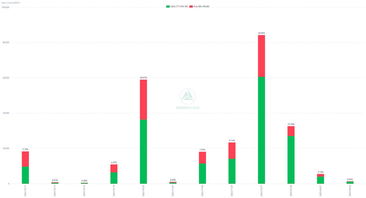 _thespacebyte's tweet photo. ⚡ Crypto Market Could Experience High Volatility Amid $1.6 Billion Options Expiry Today.

The crypto market is teetering on the edge of potential upheaval as $1.1 billion worth of $BTC options and $510 million worth of $ETH options are set to expire today, October 11, 2024. With a combined notional value of nearly $1.6 billion, these expiries could inject significant volatility into a market already facing mounting pressure.

As traders prepare for impact, analysts are closely watching key technical levels and whale movements that could determine the market's trajectory in the coming days.

————————————————————

📍 Why this is important?

Options expiries often act as catalysts for volatility, especially in a market already facing uncertainty. For Bitcoin, the expiration of 18,000 $BTC options contracts represents a notional value of over $1.1 billion, while 212,000 $ETH options expiring today account for an additional $510 million. The sheer size of these contracts alone has traders on edge, but the situation is further complicated by the market's put-to-call ratios and “maximum pain points.”

The put-to-call ratio for #Bitcoin options currently sits at 0.91, according to analysts from @GreeksLive, suggesting that the market leans towards put options, indicating a bearish sentiment. Put options give holders the right to sell BTC at a predetermined price, often acting as a hedge against declining prices.

The maximum pain point for #Bitcoin—the price level at which most options expire worthless—currently stands at $62,000. With Bitcoin currently trading at around $61,832, this level will be a critical battleground for both bulls and bears.

#Ethereum, on the other hand, shows a more bullish setup. The put-to-call ratio for $ETH options is 0.4, reflecting a more optimistic market sentiment. #Ethereum's maximum pain point is at $2,450, with $ETH currently hovering around $2,400 after gaining 1.7% over the past week. Should $ETH break above this level, it could signal a broader market recovery. However, with $510 million worth of $ETH options expiring, this price point will also be closely watched.

————————————————————

✍️ Conclusion

You should watch Key technical levels for both #Bitcoin and Ethereum. Whale activity also suggests that large players are positioning for potential downside. However, with broader macroeconomic factors potentially turning favorable and long-term accumulation continuing, a market reversal may not be far off.