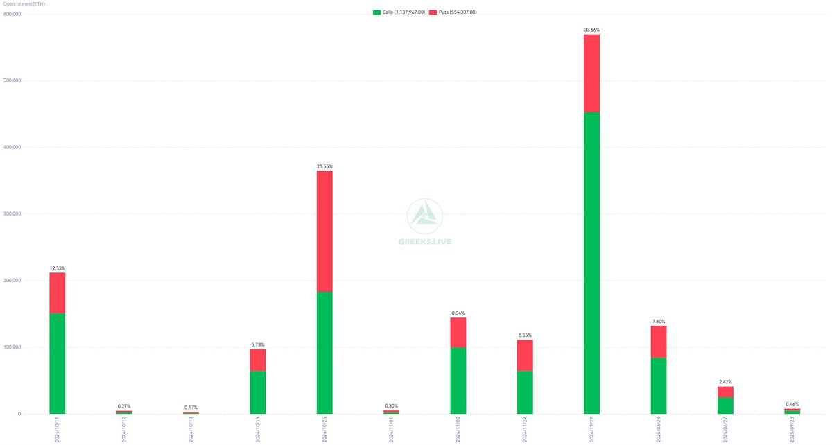 _thespacebyte's tweet photo. ⚡ Crypto Market Could Experience High Volatility Amid $1.6 Billion Options Expiry Today.

The crypto market is teetering on the edge of potential upheaval as $1.1 billion worth of $BTC options and $510 million worth of $ETH options are set to expire today, October 11, 2024. With a combined notional value of nearly $1.6 billion, these expiries could inject significant volatility into a market already facing mounting pressure.

As traders prepare for impact, analysts are closely watching key technical levels and whale movements that could determine the market's trajectory in the coming days.

————————————————————

📍 Why this is important?

Options expiries often act as catalysts for volatility, especially in a market already facing uncertainty. For Bitcoin, the expiration of 18,000 $BTC options contracts represents a notional value of over $1.1 billion, while 212,000 $ETH options expiring today account for an additional $510 million. The sheer size of these contracts alone has traders on edge, but the situation is further complicated by the market's put-to-call ratios and “maximum pain points.”

The put-to-call ratio for #Bitcoin options currently sits at 0.91, according to analysts from @GreeksLive, suggesting that the market leans towards put options, indicating a bearish sentiment. Put options give holders the right to sell BTC at a predetermined price, often acting as a hedge against declining prices.

The maximum pain point for #Bitcoin—the price level at which most options expire worthless—currently stands at $62,000. With Bitcoin currently trading at around $61,832, this level will be a critical battleground for both bulls and bears.

#Ethereum, on the other hand, shows a more bullish setup. The put-to-call ratio for $ETH options is 0.4, reflecting a more optimistic market sentiment. #Ethereum's maximum pain point is at $2,450, with $ETH currently hovering around $2,400 after gaining 1.7% over the past week. Should $ETH break above this level, it could signal a broader market recovery. However, with $510 million worth of $ETH options expiring, this price point will also be closely watched.

————————————————————

✍️ Conclusion

You should watch Key technical levels for both #Bitcoin and Ethereum. Whale activity also suggests that large players are positioning for potential downside. However, with broader macroeconomic factors potentially turning favorable and long-term accumulation continuing, a market reversal may not be far off.