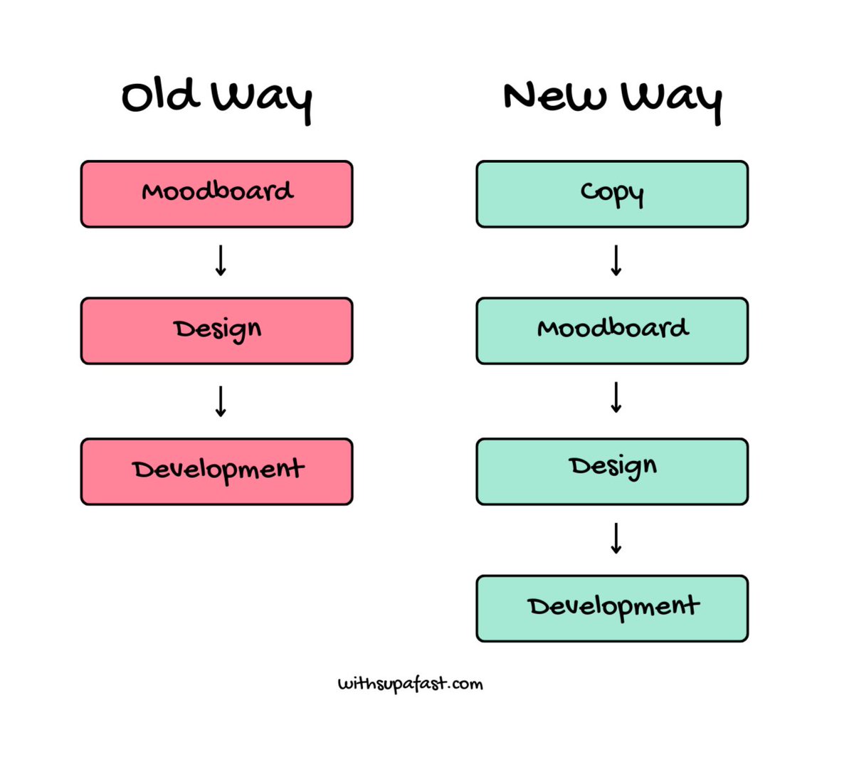 It took me 24 months to learn this. I'll teach you in 1 minute:

I used to design websites all wrong. Here's what I learned...

My old process:

- find inspo for moodboard
- jump into Figma
- stare at a blank canvas for hours.

Sound familiar? I bet I'm not the only one who's