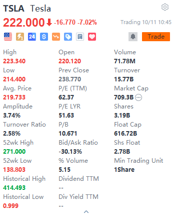 biketune2's tweet image. TSLA fell too much before the market opened. The presidential campaign continues to intensify