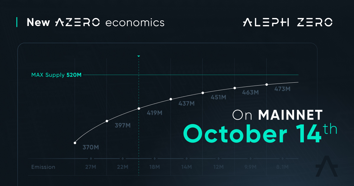 📊 Aleph Zero's economy will get updated on Monday!

Changes:
1️⃣ Max supply: 520M AZERO
2️⃣ Exponentially decreasing emissions
3️⃣ 27M AZERO emission in the first year

Get ready!