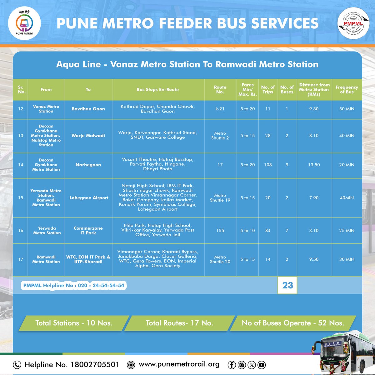 metrorailpune's tweet photo. Pune Metro Feeder Bus Services: First and Last Mile connectivity 

For seamless travel on Purple Line and Aqua Line of Pune metro use Pune Metro's integrated PMPML Feeder Bus Services.

Enjoy hassle-free travel on key routes at affordable fares. For more details on routes, schedules, and fares, contact the PMPML helpline at 020-24545454.

@PMPMLPune 

#FeederBusServices #PublicTransport #PurpleLine #AquaLine #PMPML #SeamlessCommute #PuneMetro