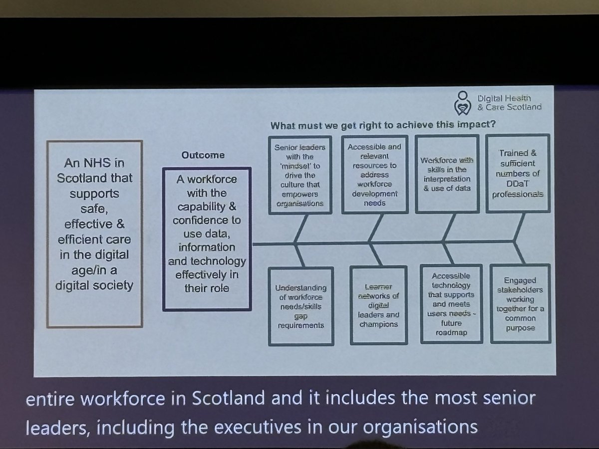 #Physio24 digital outcome and targeted focus for Scotland. Good to see where we need to focus our time and effort in education programmes ⁦<a href="/GCUPhysio/">GCUPhysio</a>⁩