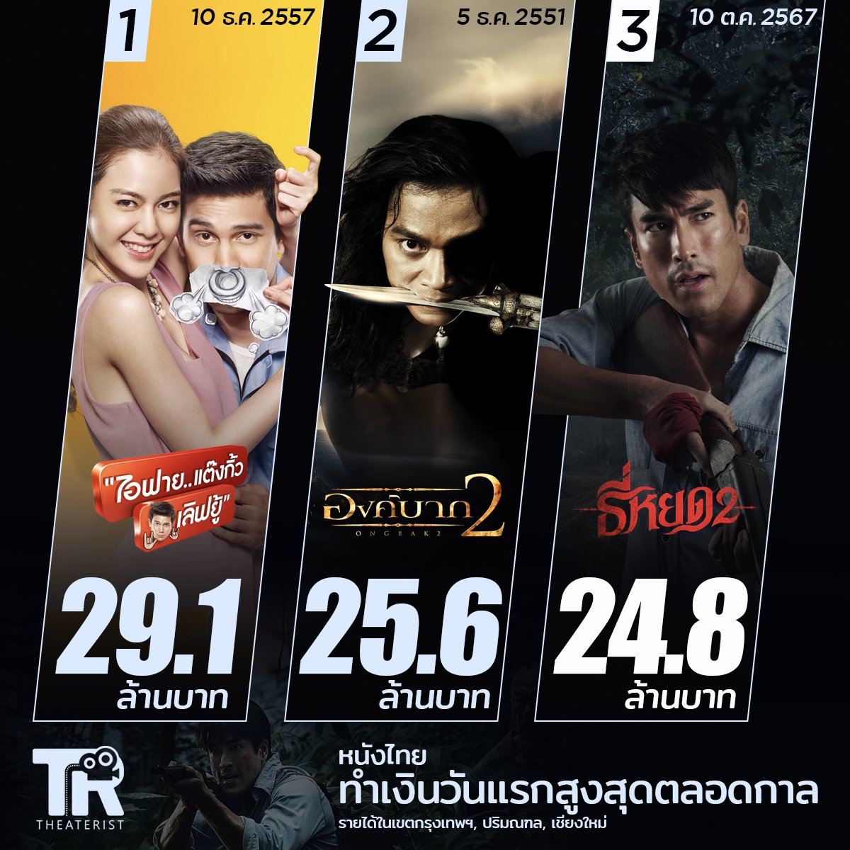 #ธี่หยด2 กลายเป็นหนังไทยทำเงินวันแรกในเขตกรุงเทพฯ, ปริมณฑล, เชียงใหม่สูงอันดับ 3 ตลอดกาล จากรายได้ที่ทำไปถึง 24.87 ล้านบาท

#ธี่หยด #ณเดชน์ #จูเนียร์กาจบัณฑิต #เฟรนด์พีระกฤตย์​ #เดนิสเจลีลชา #มิ้มรัตนวดี #นีน่าณัฐชา #มีนพีรวิชญ์ #ท็อปทศพล #แฟรงค์ธนัตถ์ศรันย์ #movietwit