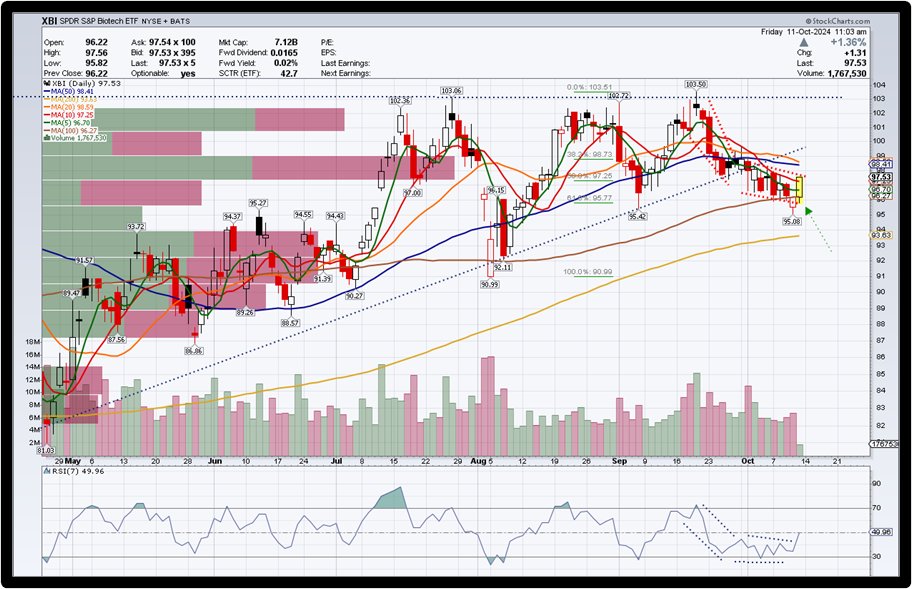 armyguynyc's tweet image. Add $XBI to your trade list. Its “hockey stick” pattern is likely to B/O soon. The RSI already has. Its 100 DSMA and .618 retracement both held. Chart.