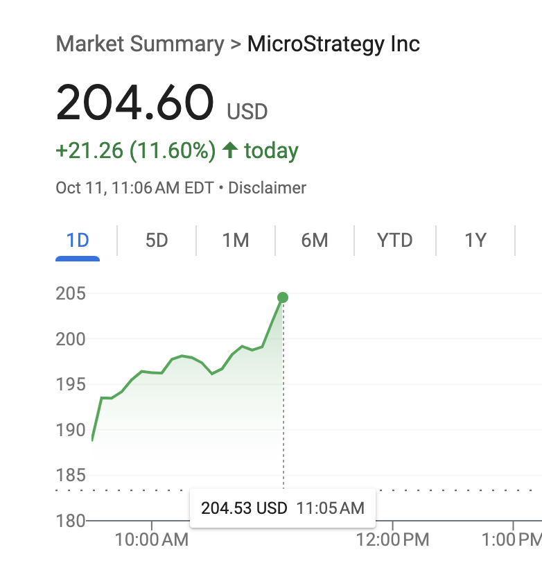 BitcoinMagazine's tweet photo. JUST IN: MicroStrategy stock is up over 11% today 👀

The #Bitcoin effect 🚀 https://t.co/UWKngmQn6z