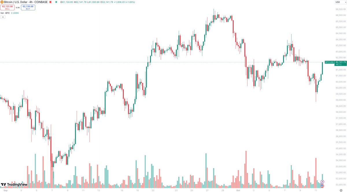 After briefly dipping below $60k, BTC quickly rebounded and is now above $62k. Altcoins are also showing considerable resilience. The overall market is displaying a strong consolidation and bottoming-out pattern, suggesting a new wave of upward movement may be on the horizon.