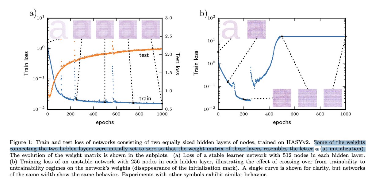 If you make a drawing in the weight matrices of your neural network at initialization, it will likely still be visible at the end of training arxiv.org/abs/2012.02550