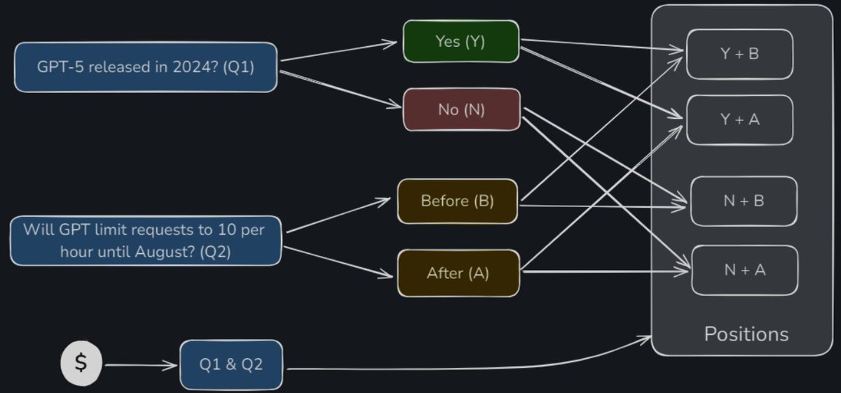 Seer (@seer_pm) on Twitter photo Β³ Seer takes the next step in their evolution by leveraging <a href="/GnosisDAO/">Gnosis π¦</a> conditional token framework and deploying it on <a href="/gnosischain/">Gnosis Chain π¦</a> and <a href="/ethereum/">Ethereum.org</a>.
Markets are resolved on <a href="/RealityEth/">reality.eth</a> and disputes are arbitrated by a random jury on <a href="/Kleros_io/">Kleros</a> Court. Β³ Seer takes the next step in their evolution by leveraging <a href="/GnosisDAO/">Gnosis π¦</a> conditional token framework and deploying it on <a href="/gnosischain/">Gnosis Chain π¦</a> and <a href="/ethereum/">Ethereum.org</a>.
Markets are resolved on <a href="/RealityEth/">reality.eth</a> and disputes are arbitrated by a random jury on <a href="/Kleros_io/">Kleros</a> Court.