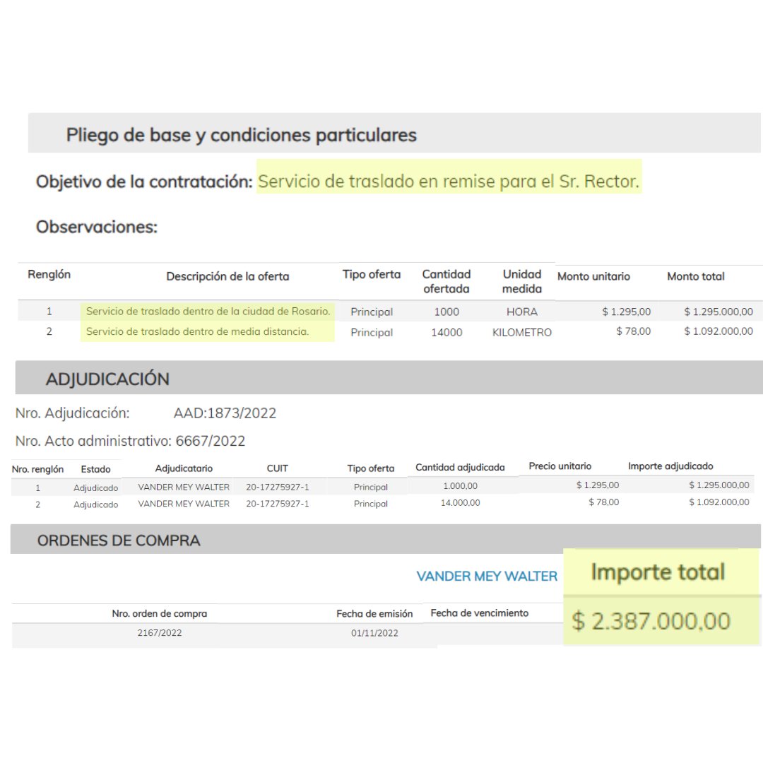 vittolib_'s tweet photo. Más de $65000 DÓLARES nos costo el chofer privado del rector @fbartolacci desde que asumió en el 2019 .
¿Rector era necesario facturar 116800 km para su traslado?
Plata siempre hubo, nomás que esta para los privilegios del rector y sus amigos...
