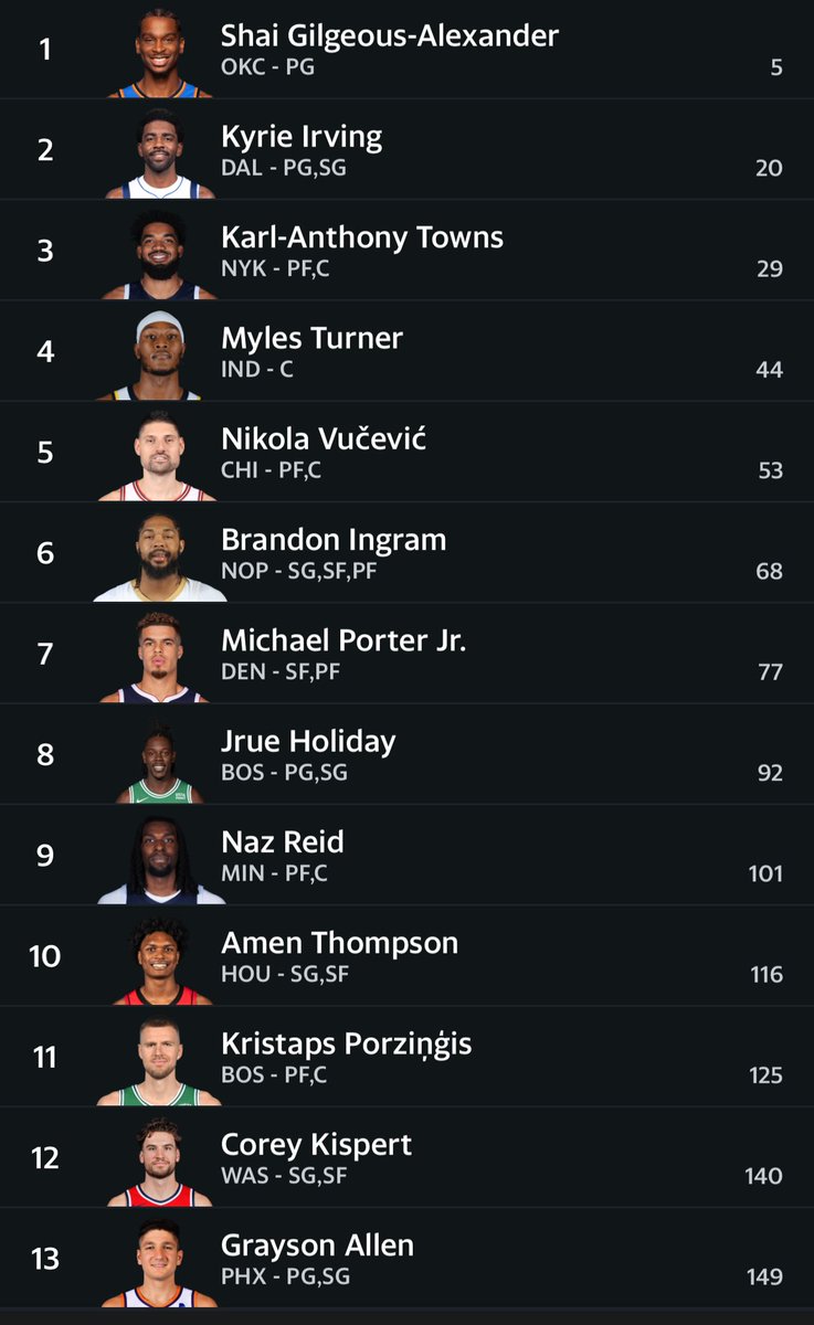 Jeffrey_Wardel's tweet photo. @DanBesbris 12 teams, H2H 9 cat.
Punting assists. https://t.co/WxDZDG58ei