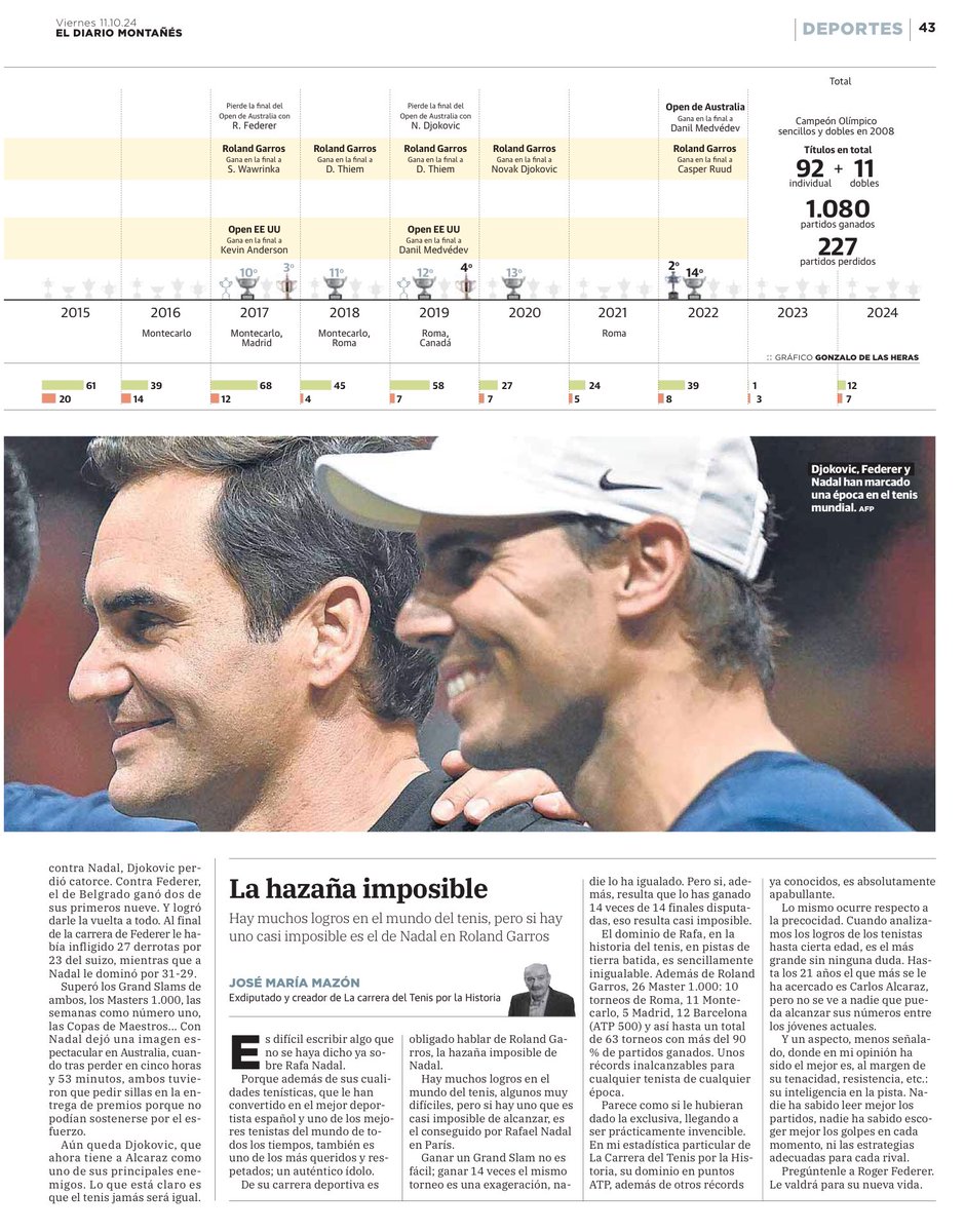 ✍️ Os dejo mi opinión en El Diario Montañés respecto a lo que ha significado Rafa Nadal <a href="/RafaelNadal/">Rafa Nadal</a> para el deporte español y el tenis, basada también en los datos estadísticos que podéis ver en mi web tennisraceforhistory.com (La Carrera del Tennis por la Historia).