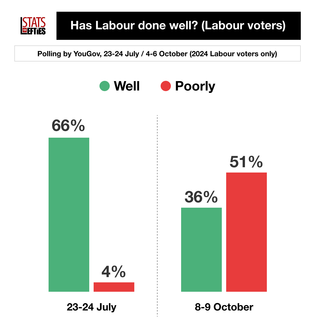 🚨 NEW: Labour's own voters think it has done a poor job in government, reveals a YouGov survey.

[ 2024 Labour ]
✅ Well 36% (-30)
❌ Poorly 51% (+47)

Via <a href="/YouGov/">YouGov</a>, 4-6 October (+/- vs 23-24 July)