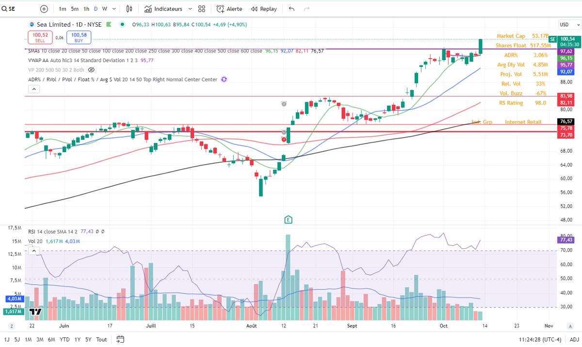 _Money_flow_'s tweet photo. $SE second break out.
#swing #swingtrading https://t.co/GdOgtKhzZF