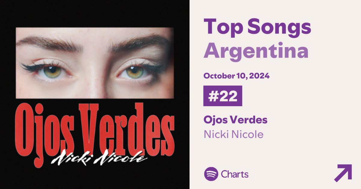 Nicki_Stats_'s tweet photo. "Ojos Verdes" se mantiene en el #22 del Top 50 Argentina 🇦🇷 con 177.671 streams

—Es la tercera canción solista por una argentina mejor posicionada en el chart y la más stremeada del 2024 🔥 https://t.co/WMbdjCqvLp