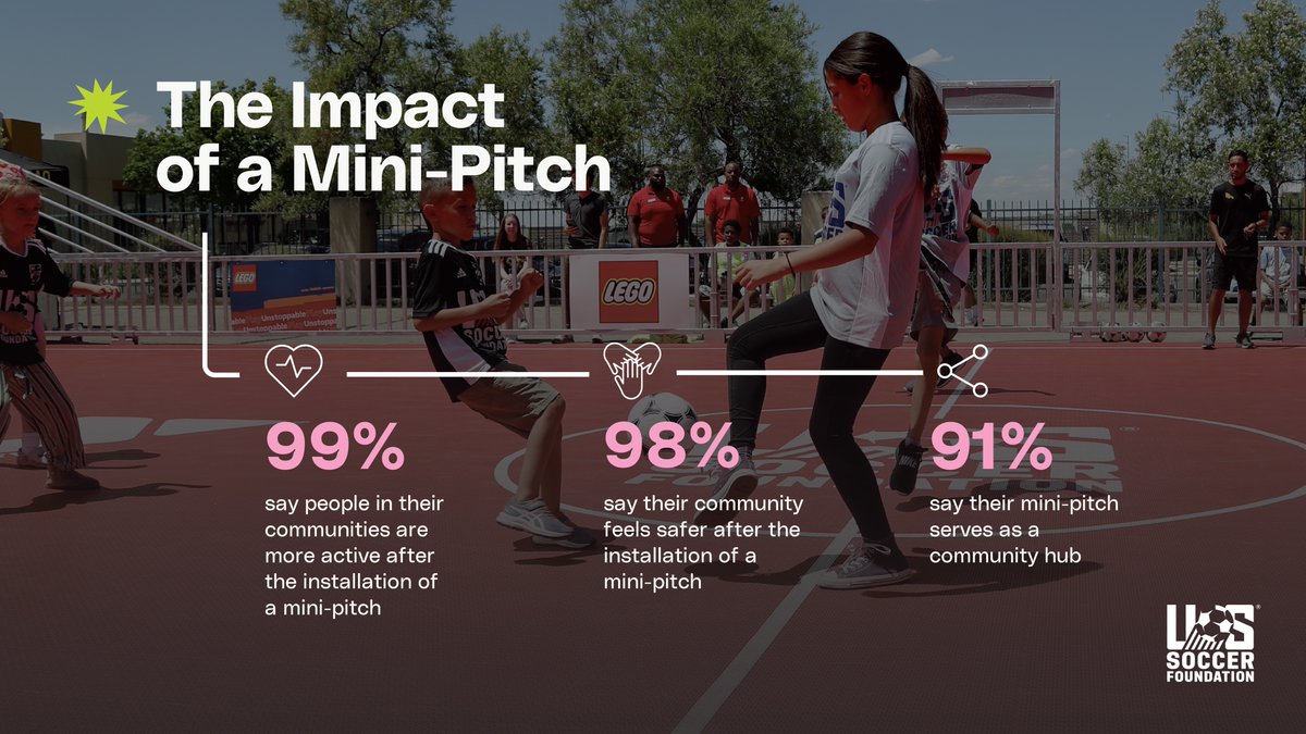 ussoccerfndn's tweet photo. Cheers to 750 mini-pitches making waves across the nation. 🎉 ⚽ These are not just play spaces but are catalysts of change! Here's to healthier, safer communities bound by the love for soccer and connection.
#MiniPitches #CommunityDevelopment #SoccerDoes #Legacy2026 https://t.co/rvzeYM9KKR