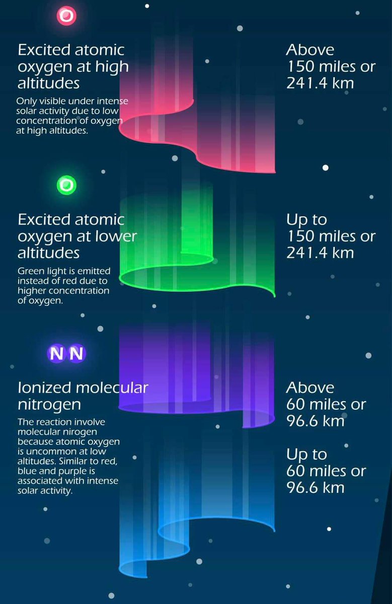 The Aurora Borealis (northern lights) from Dublin Airport and Skerries, Co Dublin last night
👉The primary colours of green, red &amp; purple result from interactions between the charged particles of the solar wind and the Earth's magnetic field and molecules at different heights👇