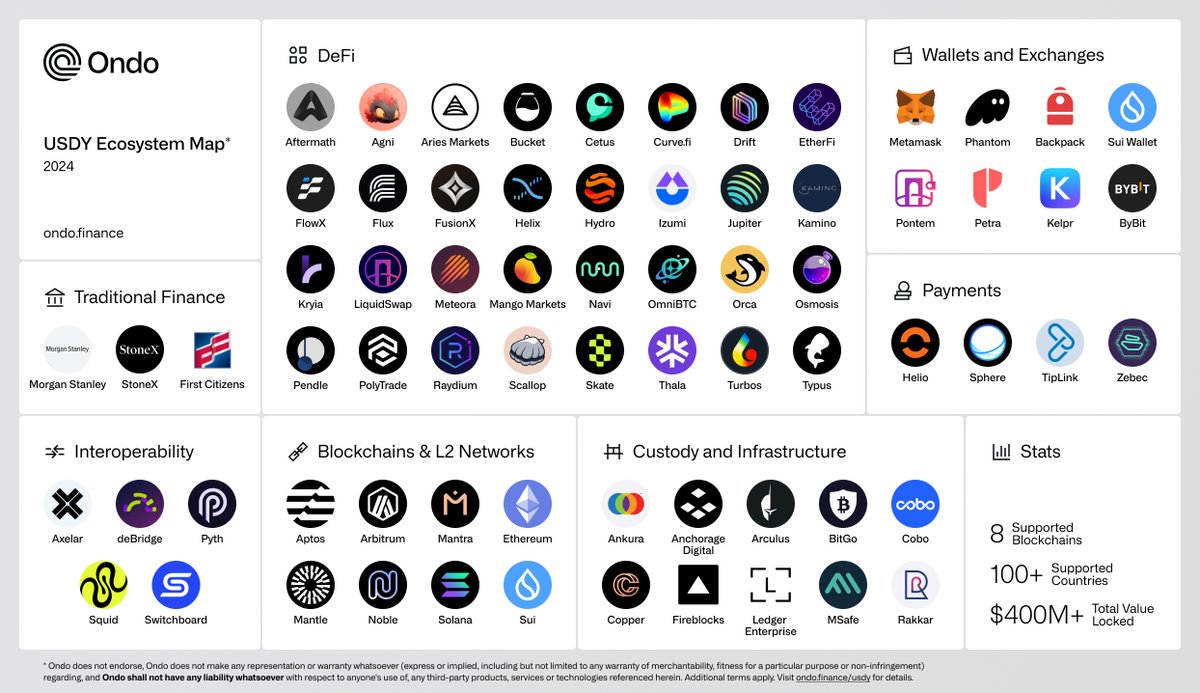 $USDY is now integrated with over 70 DeFi and CeFi projects—a significant milestone for our flagship yieldcoin. 🧩

Why is this important? Because additional utility is what sets tokenized assets apart from traditional ones, and USDY excels in this area.

With one of the largest