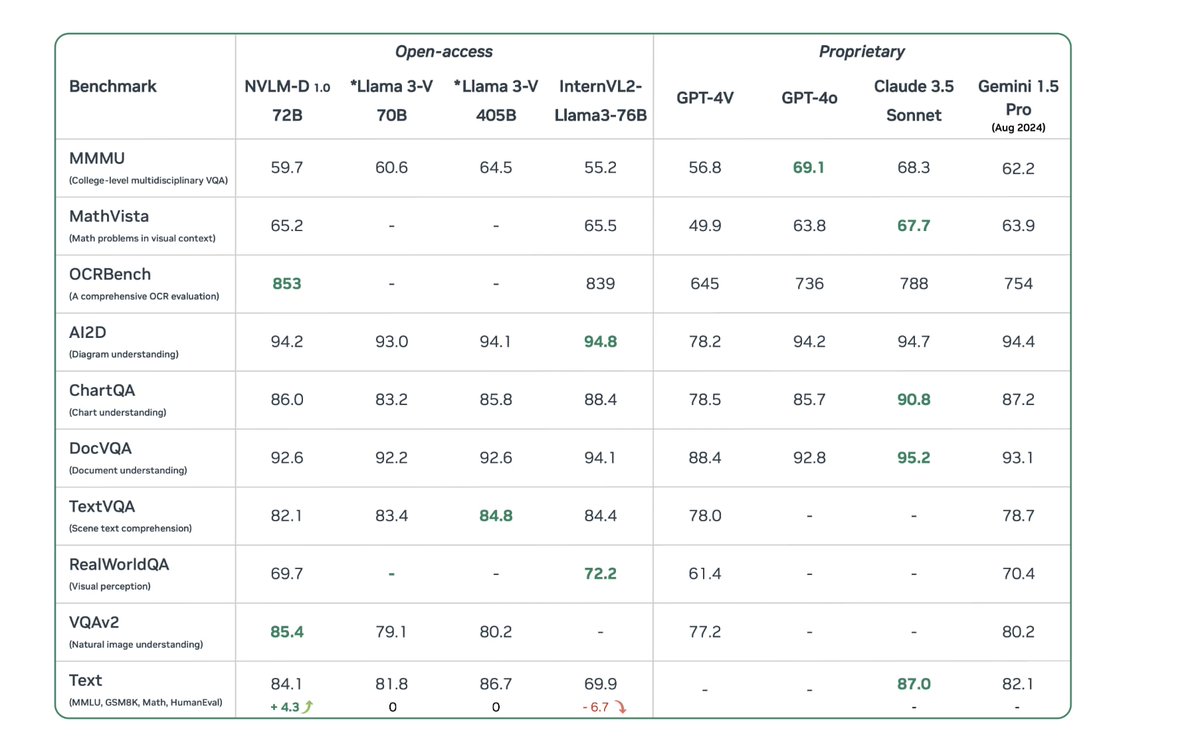 WowDAO (@wowdaoai) on Twitter photo ๐ News: NVIDIA releases NVLM 1.0, an open-source AI model with 72B parameters, boosting innovation for smaller teams.
๐ซ WowDAO is building on-chain AI models with IP protection. Join our subDAO!
๐ Join Now: discord.gg/f4e3usGx
๐ Website: wowdao.ai ๐ News: NVIDIA releases NVLM 1.0, an open-source AI model with 72B parameters, boosting innovation for smaller teams.
๐ซ WowDAO is building on-chain AI models with IP protection. Join our subDAO!
๐ Join Now: discord.gg/f4e3usGx
๐ Website: wowdao.ai