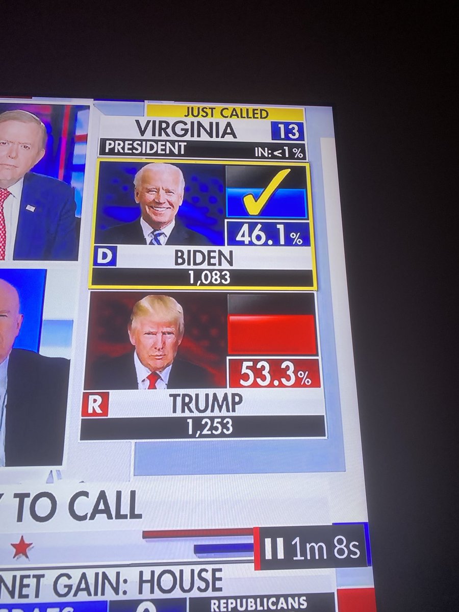 Dont let this happen again! Virginia called for Biden when Trump was ahead. Look at the percentage of votes in. Less than 1 percent when Fox called it. Why is the media in charge of elections? God forbid. HELP!
⁦<a href="/elonmusk/">Elon Musk</a>⁩ ⁦<a href="/GregGutfield/">Greg Gutfeld</a>⁩ ⁦<a href="/realDonaldTrump/">Donald J. Trump</a>⁩ ⁦